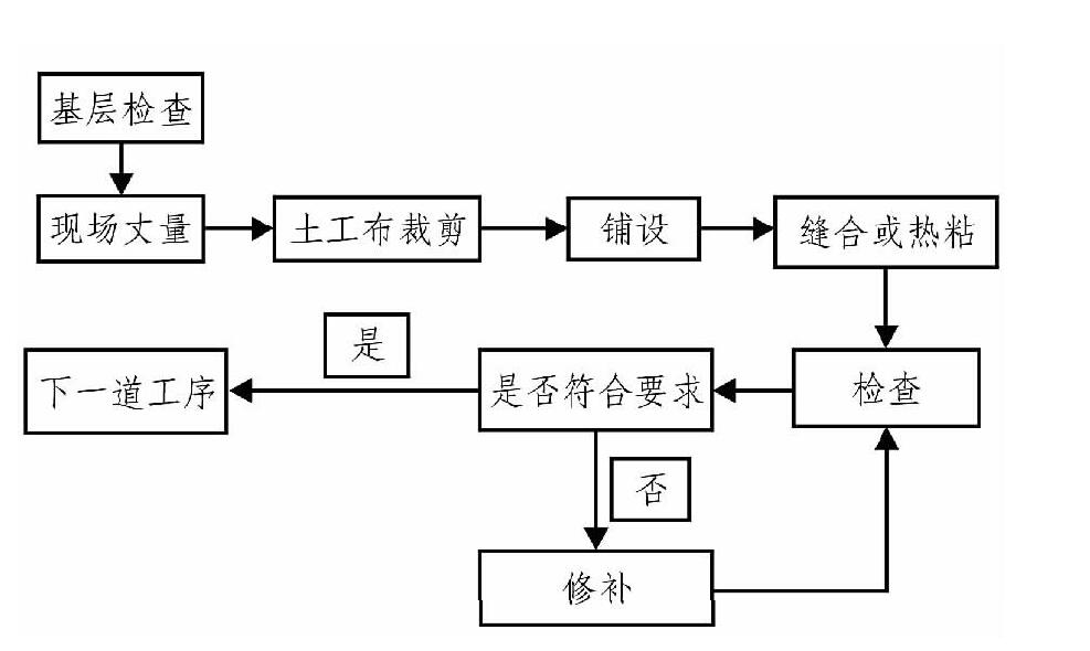 土工布、土工膜在膨脹土地質(zhì)條件下施工