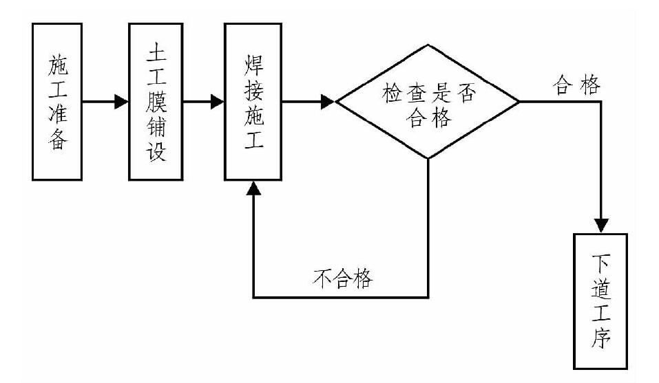 土工布、土工膜在膨脹土地質(zhì)條件下施工
