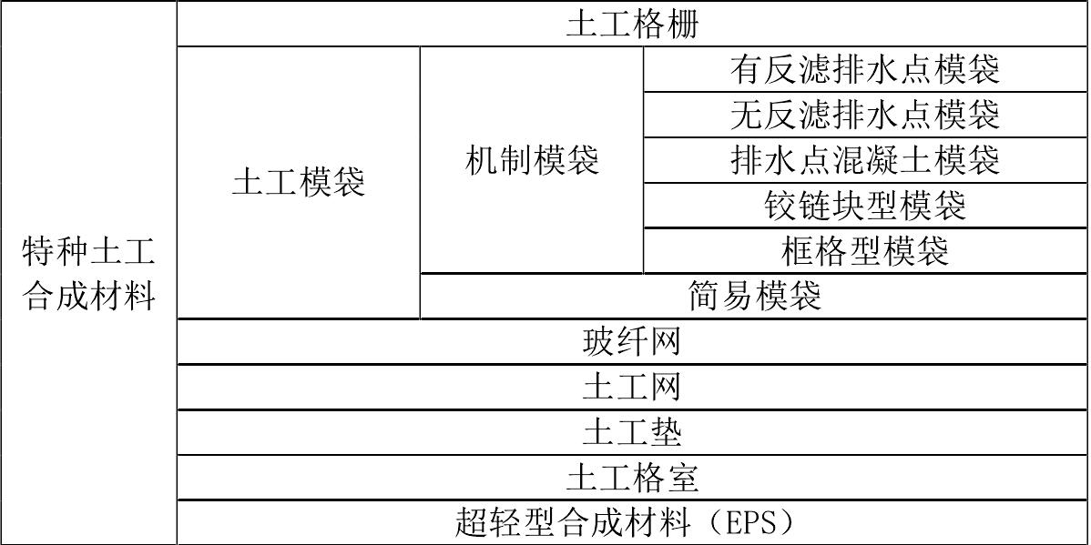 土工膜廠家生產(chǎn)的土工合成材料如何分類