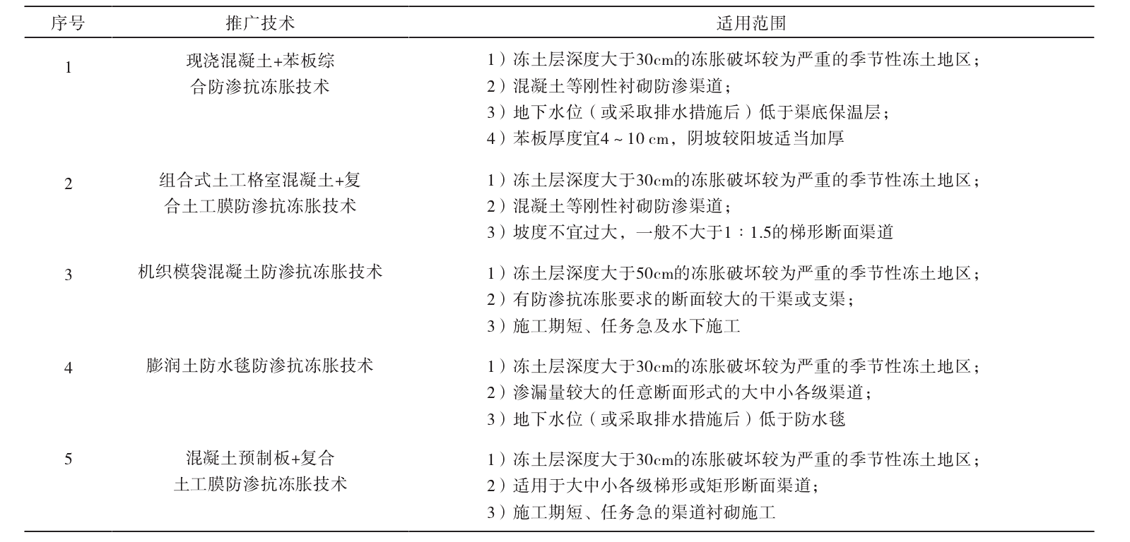 膨潤(rùn)土防水毯及土工膜防滲抗凍脹技術(shù)的推廣