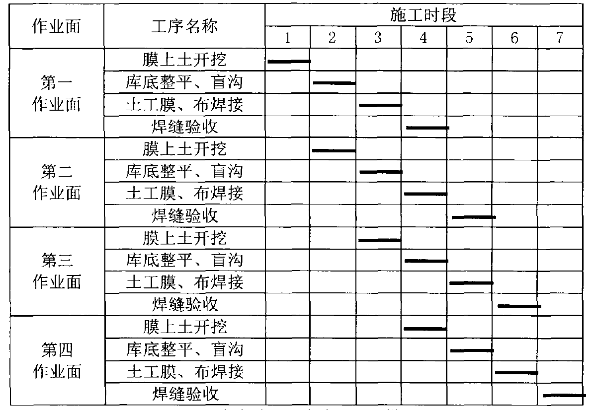 根據(jù)土工膜鋪設(shè)強度制定施工進(jìn)度計劃