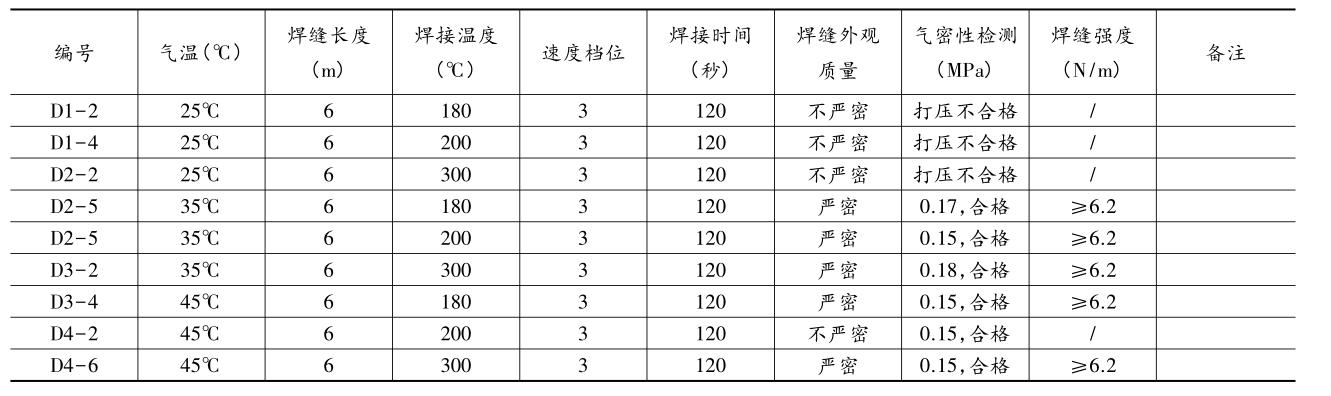 復(fù)合土工膜(單膜)在氣溫25℃~45℃區(qū)間焊接試驗(yàn)