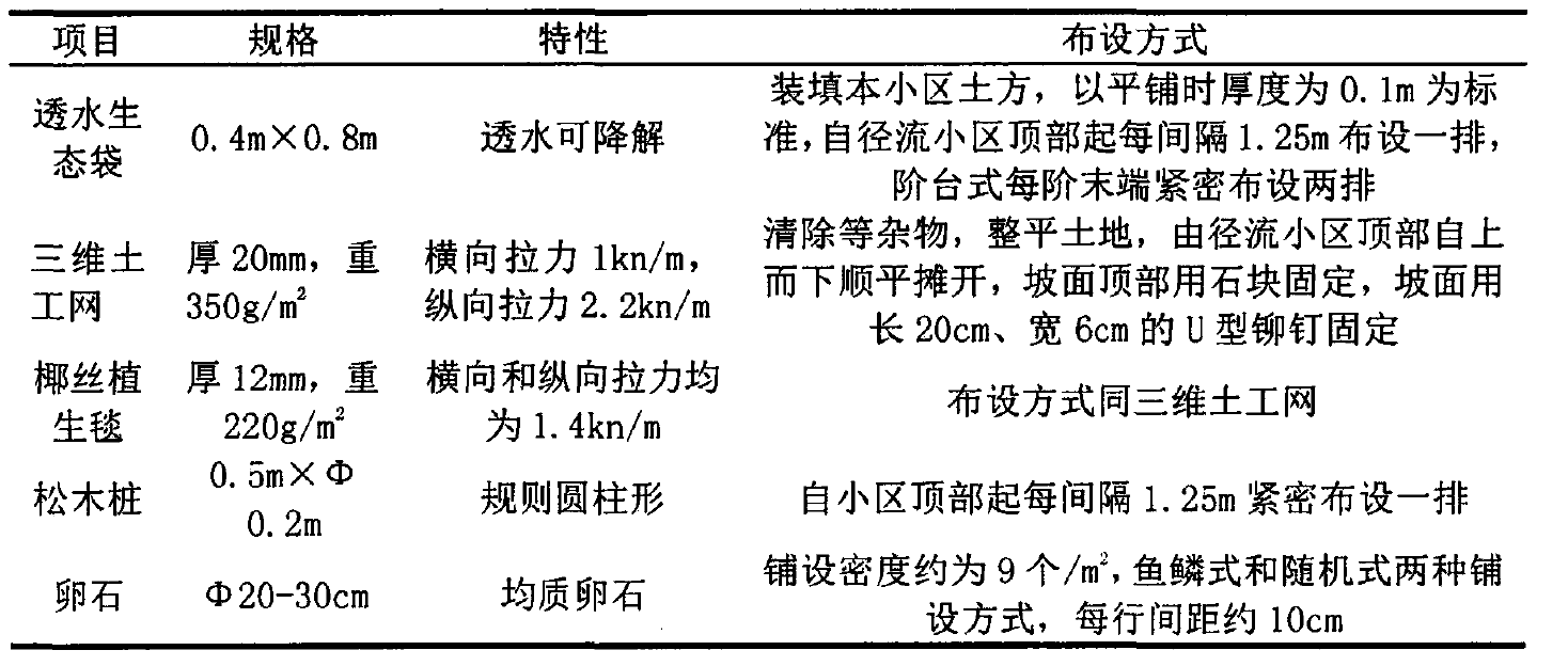 五種生態(tài)護岸材料基本性質(zhì)和布設(shè)方式