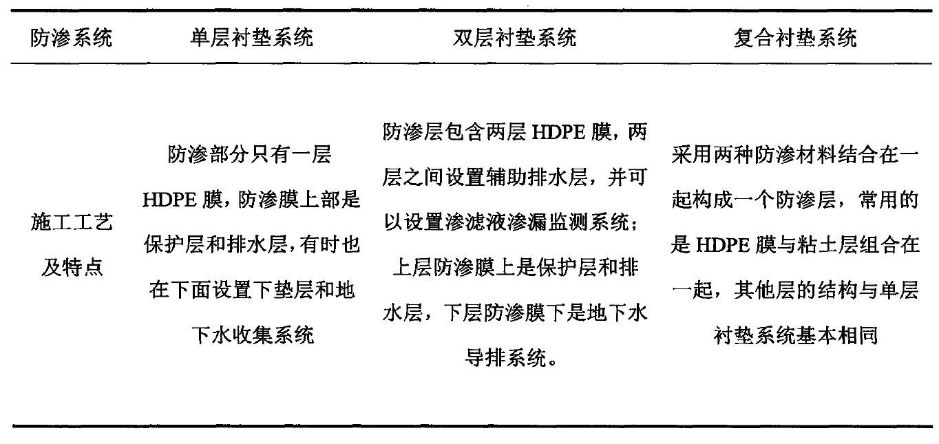 水平鋪設(shè)防滲材料防滲方式到底適用于哪種工程?