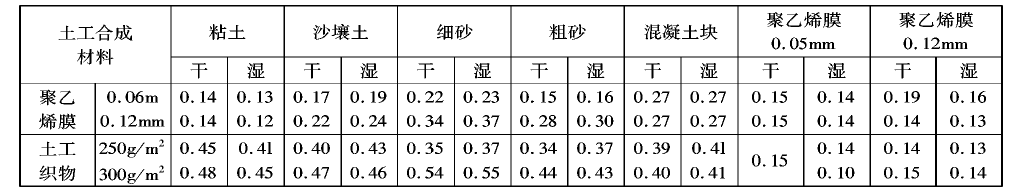 土工膜在分子結(jié)構(gòu)和制造工藝上不透水嗎？